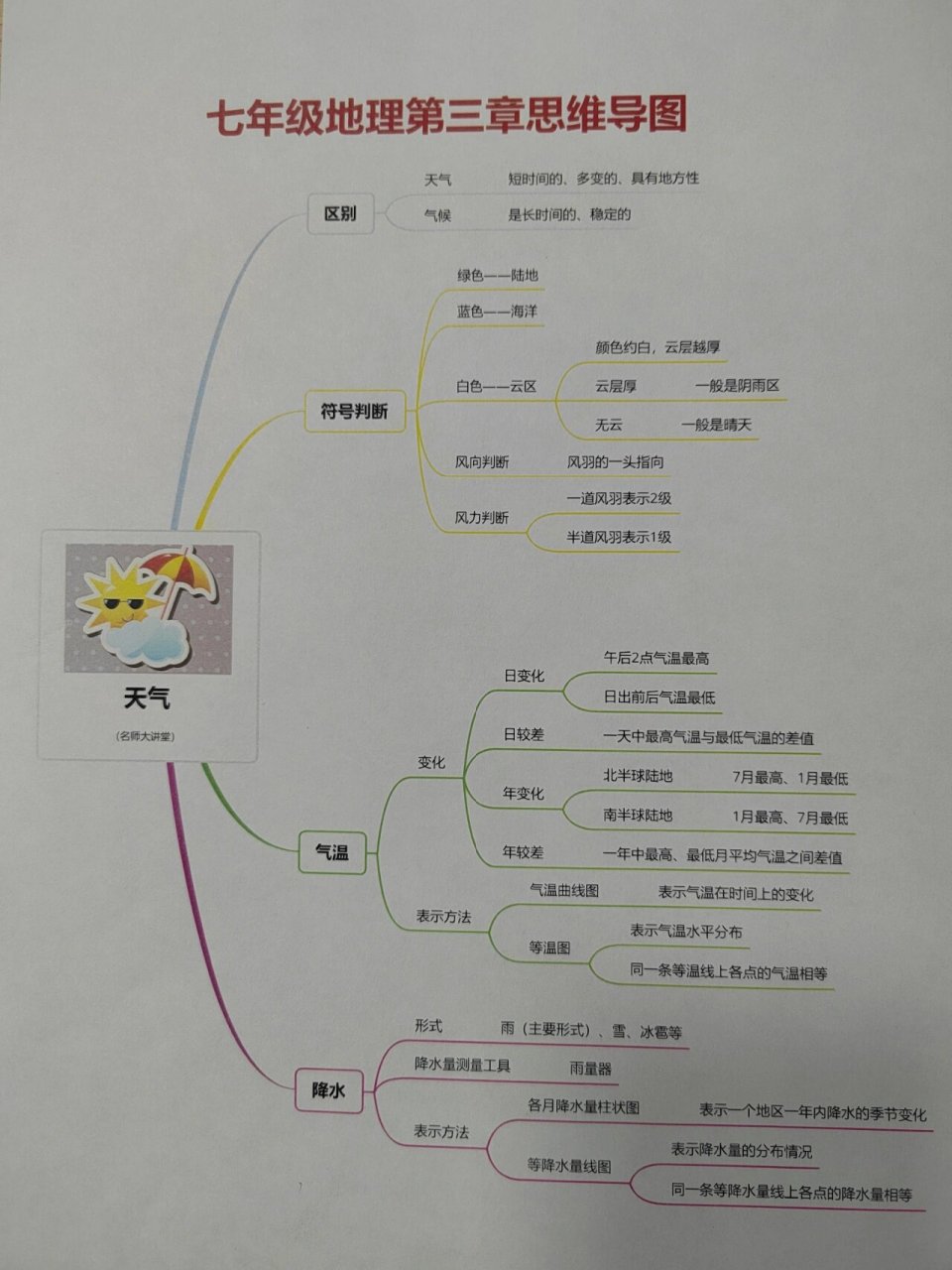 初一地理法国思维导图图片