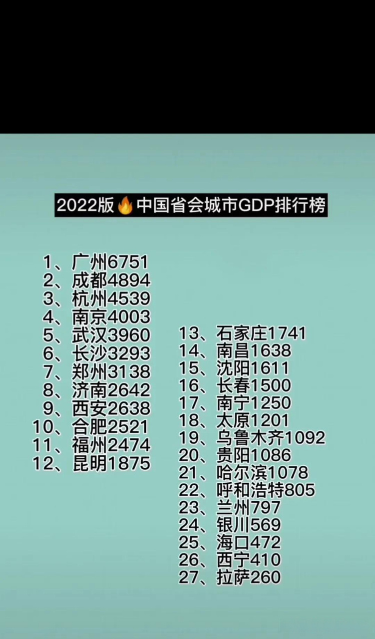 2022版我国省会城市第一季度gdp排名