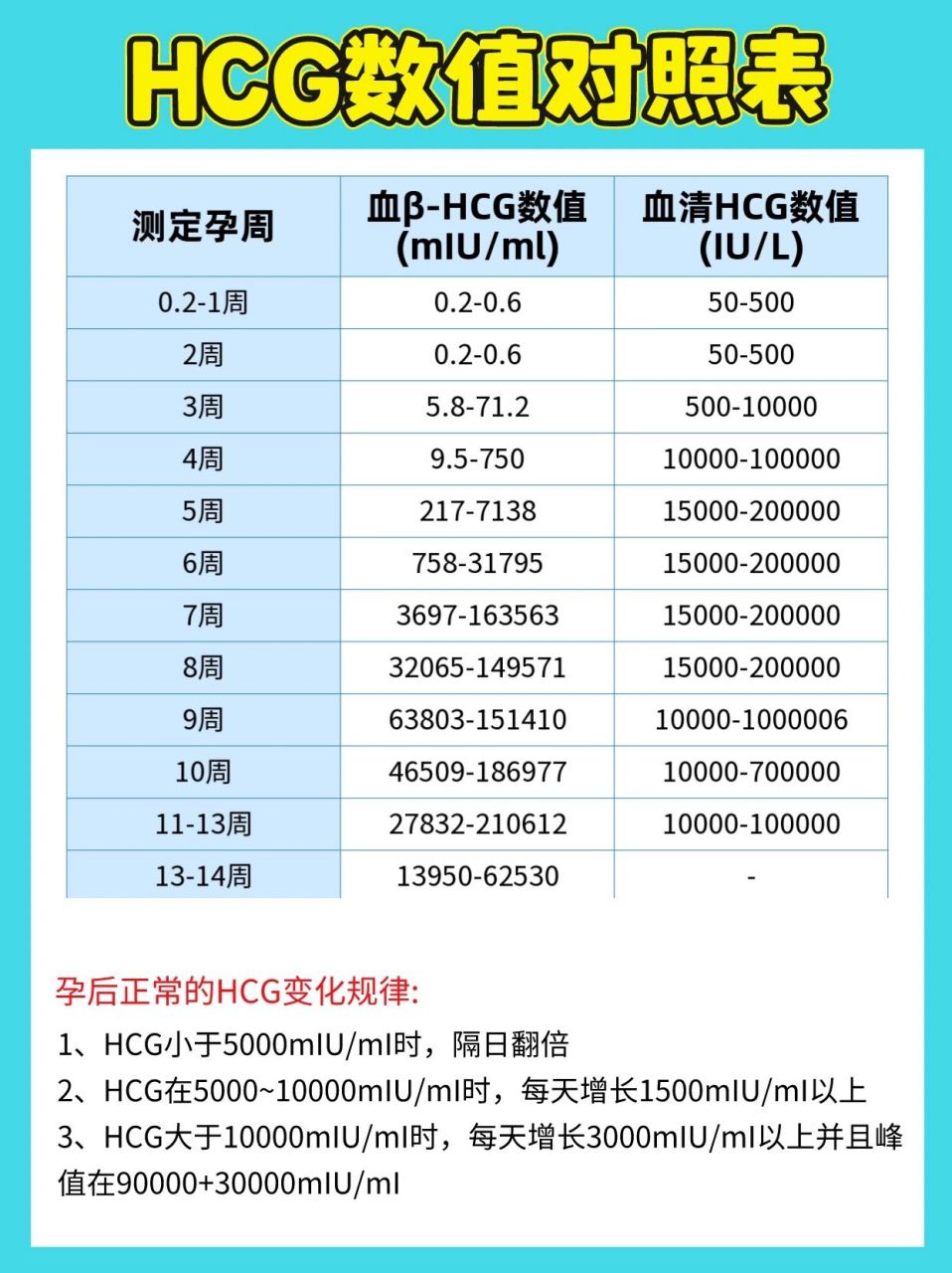 hcg翻倍对照表,什么范围数值算好?