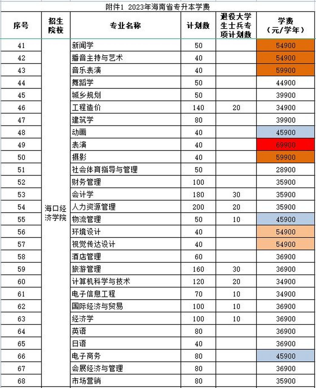 海口经济学院专升本学费表2023 海口经济学院专升本学费表2023年,你