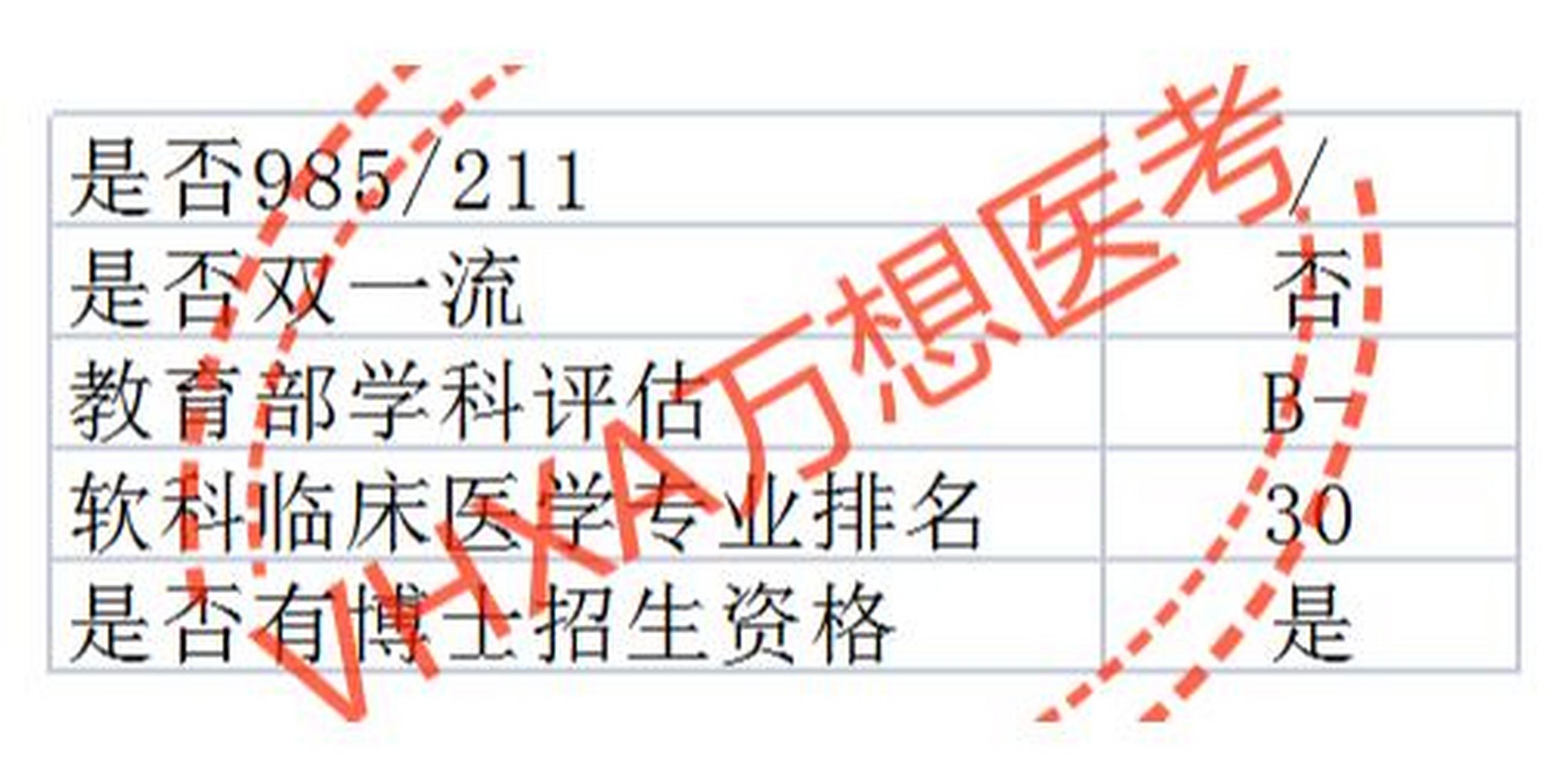 萬想醫考河北醫科大學錄取院校分析 22年複試辦法 為