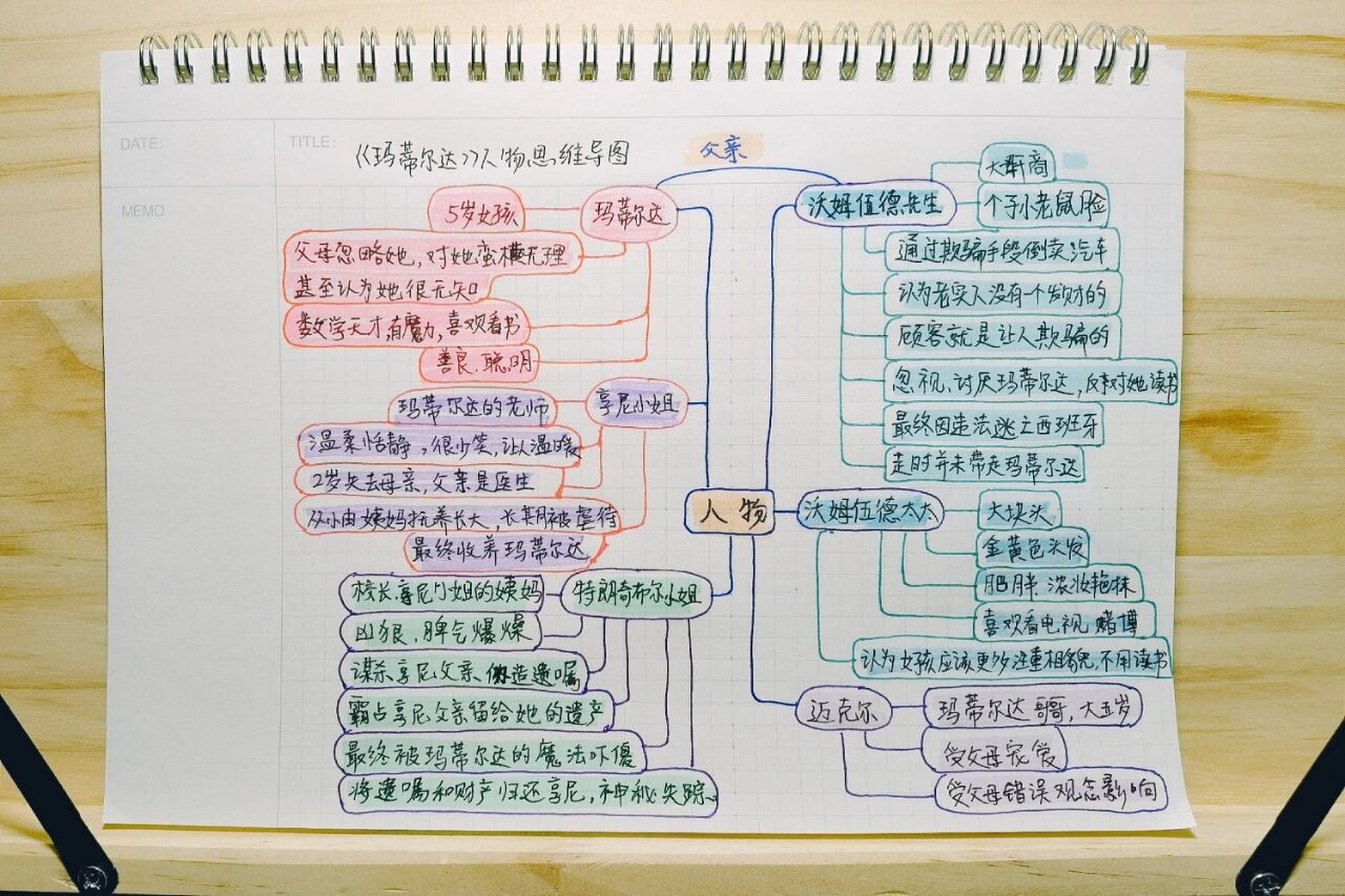读书笔记06-6/《玛蒂尔达》6大ren物思维导图 969696 玛蒂尔达