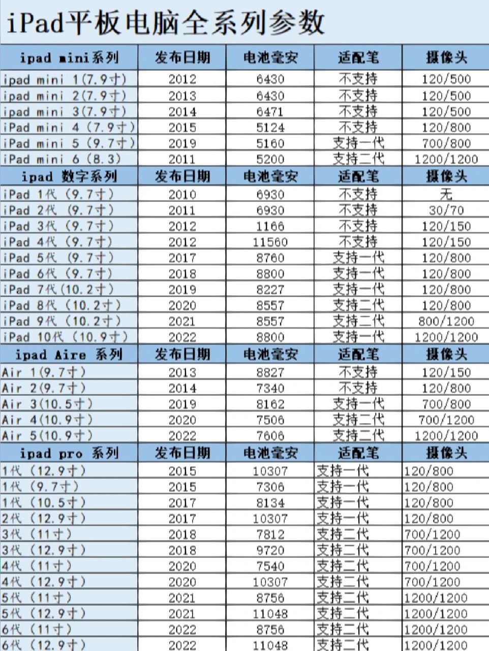 苹果平板型号对照表图片