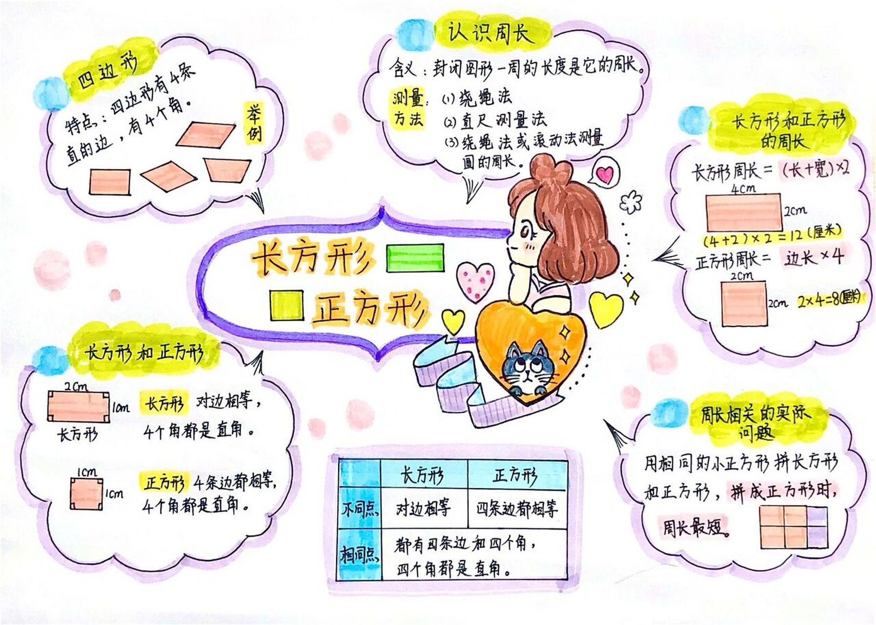 【思维导图】数学手抄报 三年级上册      长方形和正方形 周长