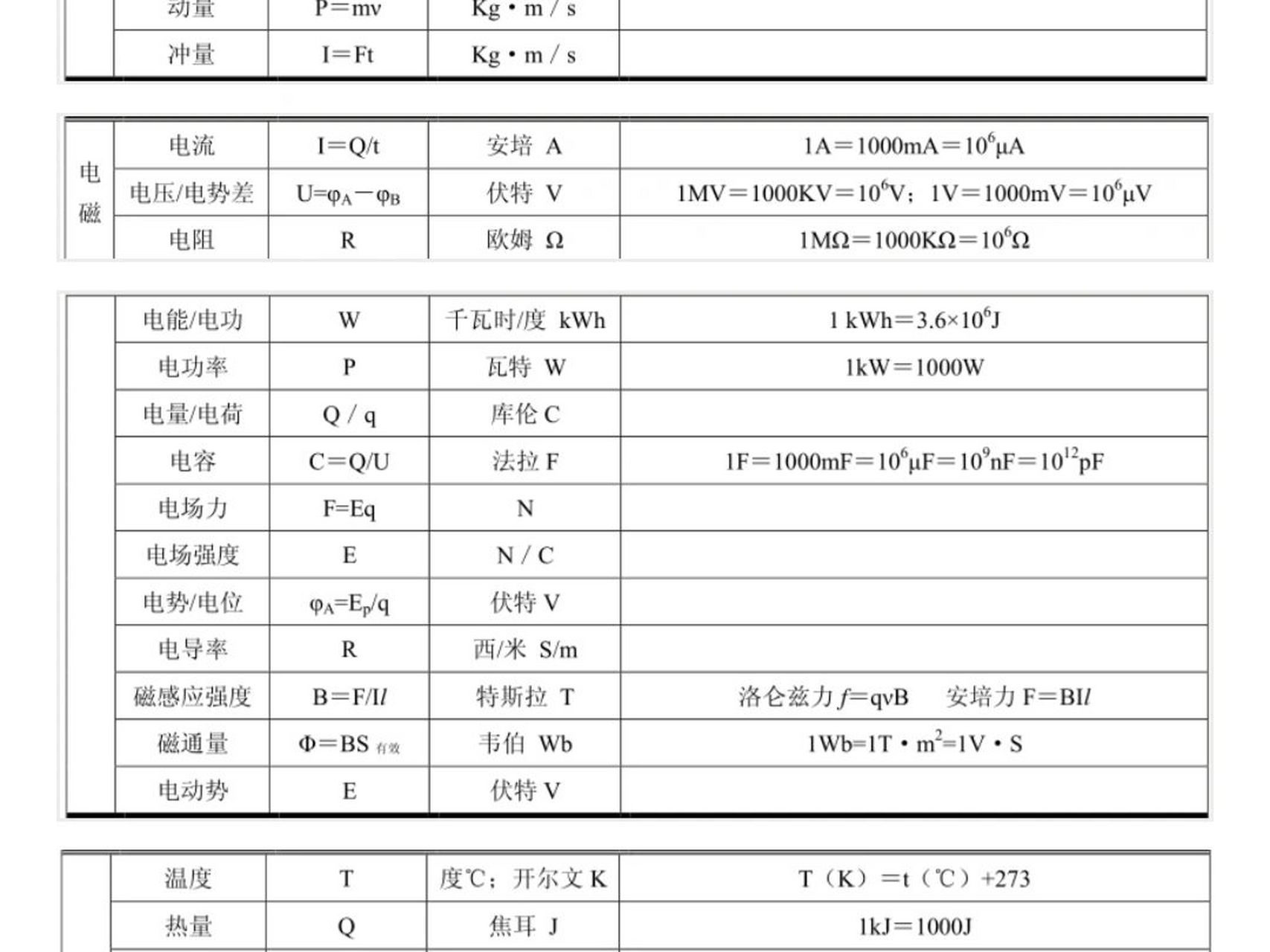 高中階段所有物理量及單位換算彙總