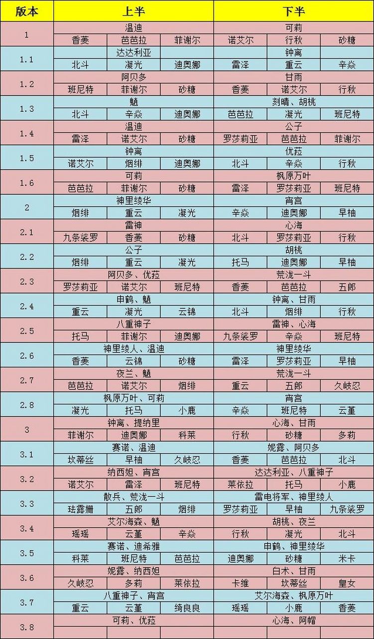 8版本原神角色复刻记录表(更新)      建议去米游社看很清晰,这里发
