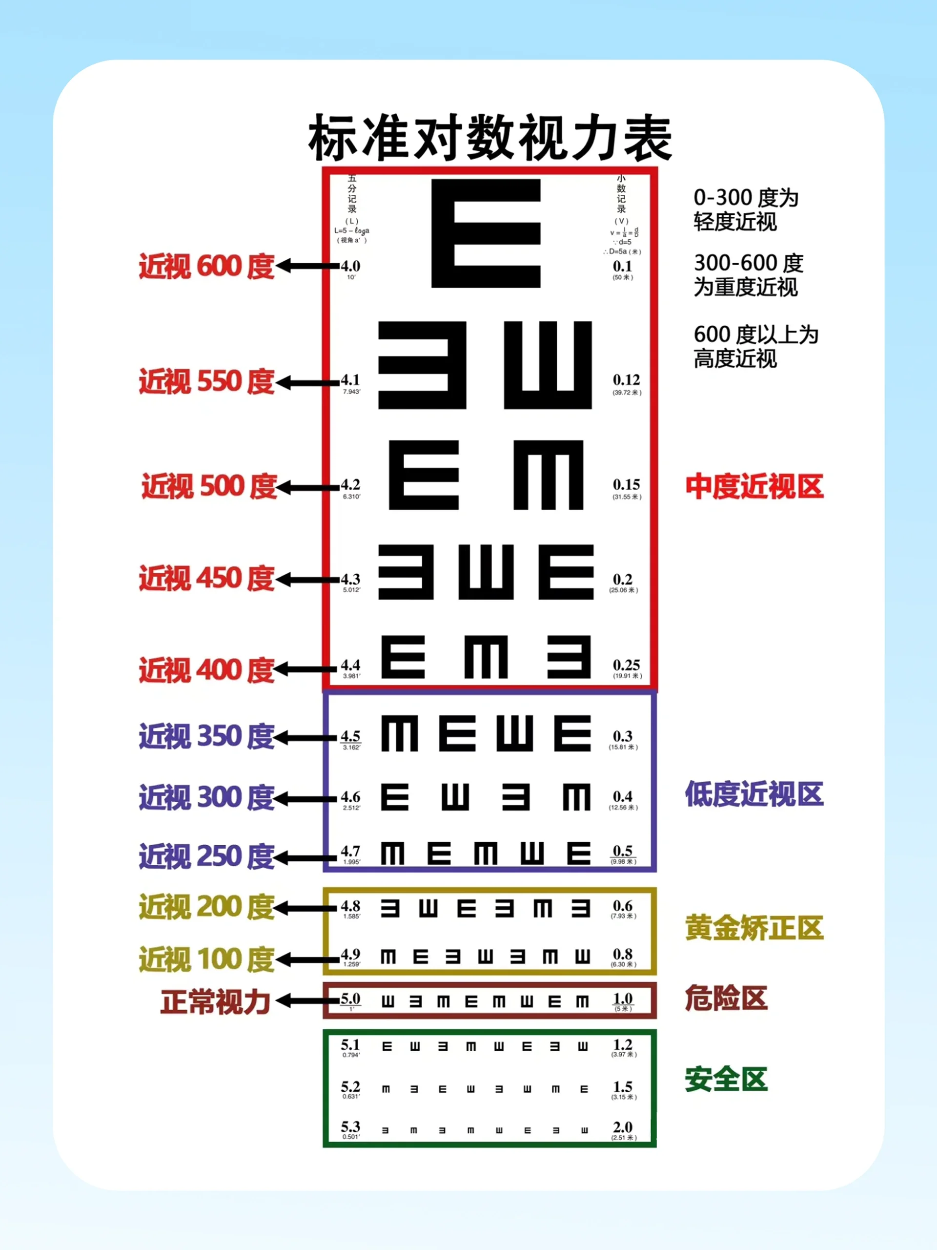 98一图教你简单看懂视力表