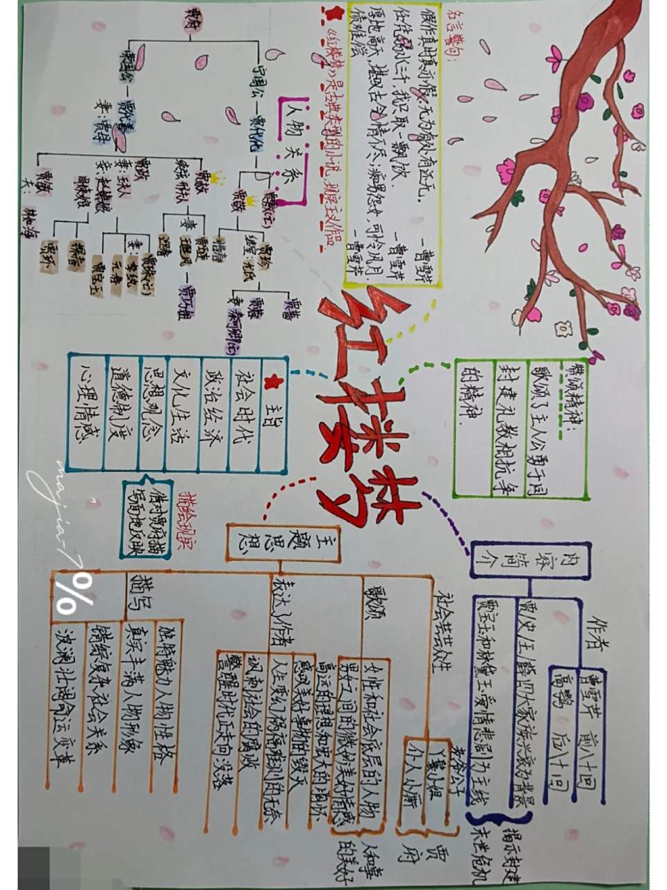 一张为你准备的红楼梦思维导图 红楼梦思维导图,拿走不谢 (请不要盗图