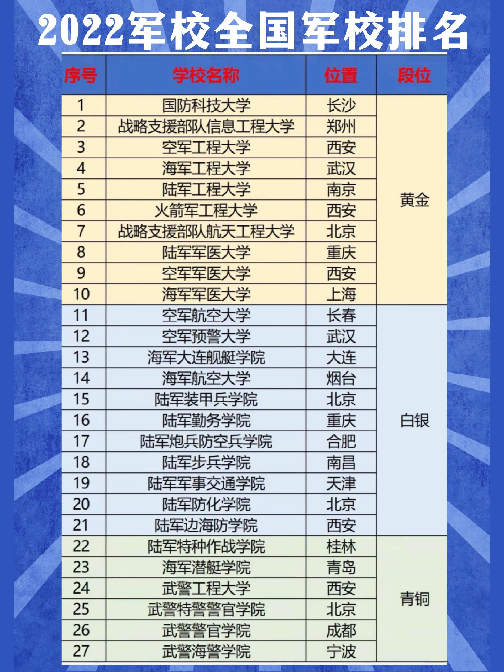 军校名单图片