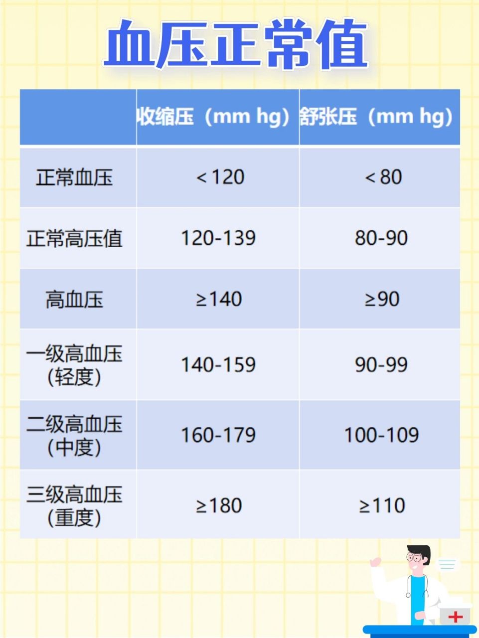 血压&血糖正常范围值92 92高血压的数值范围(mm hg): 	 9799