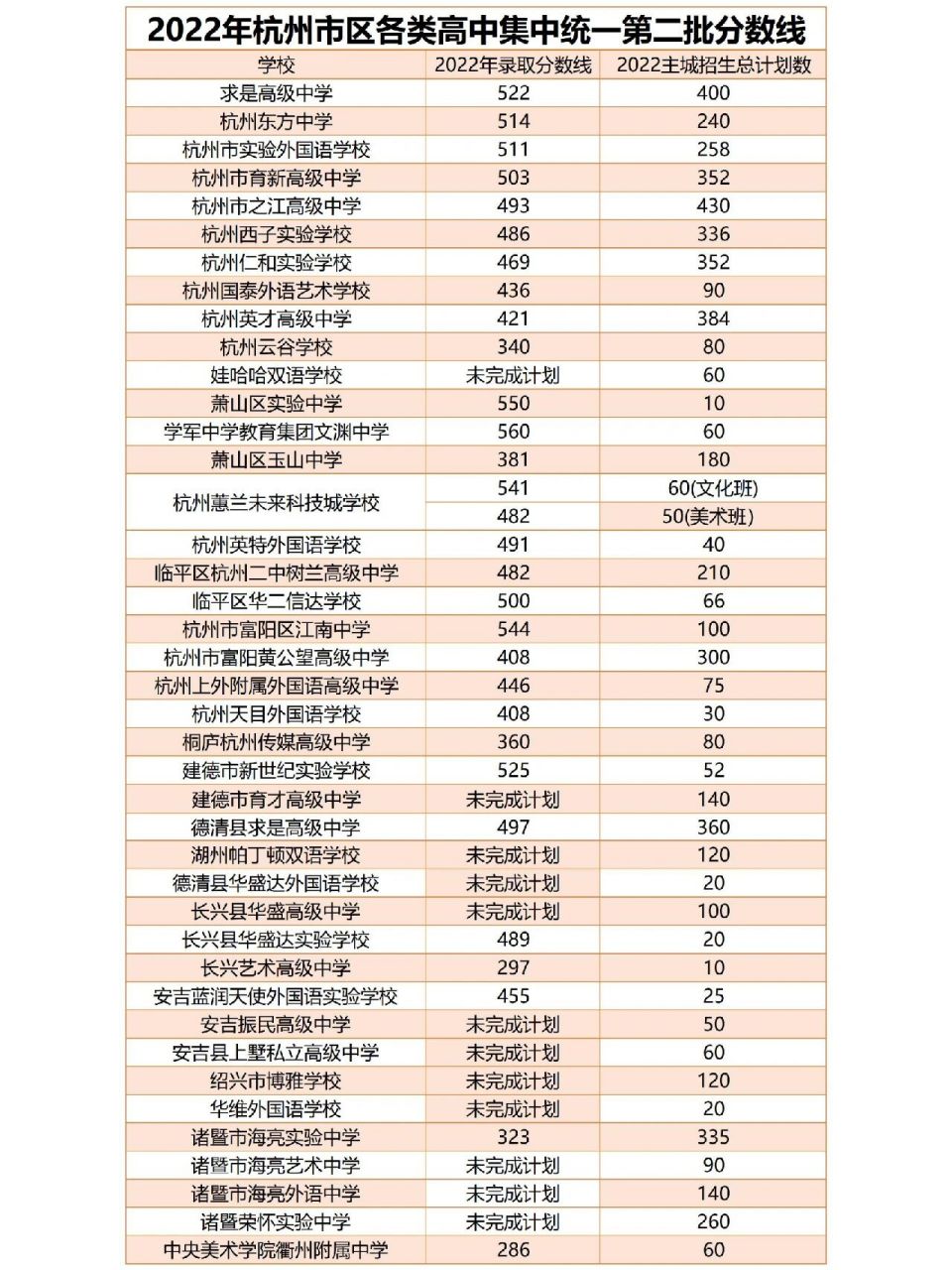 重磅752022年杭州第二批民辦高中錄取分數線 最新消息富陽江南544!