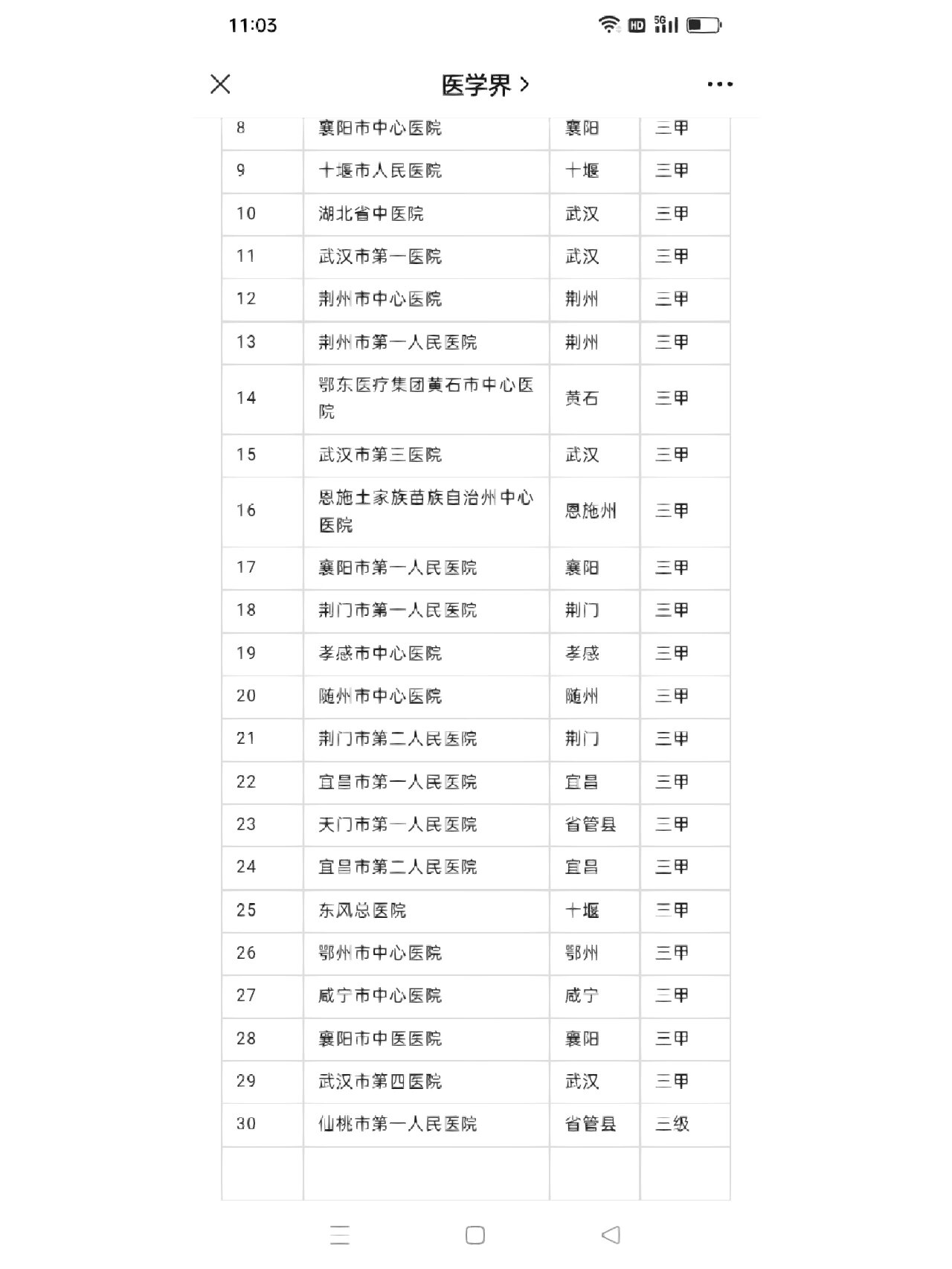 各省医院30强之湖北篇,一省一篇 虽然是2017年的,但基本没有变化