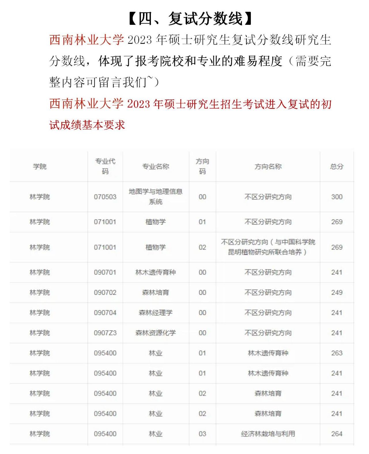 西南林业大学研究生招生复试分数线0202020202020202