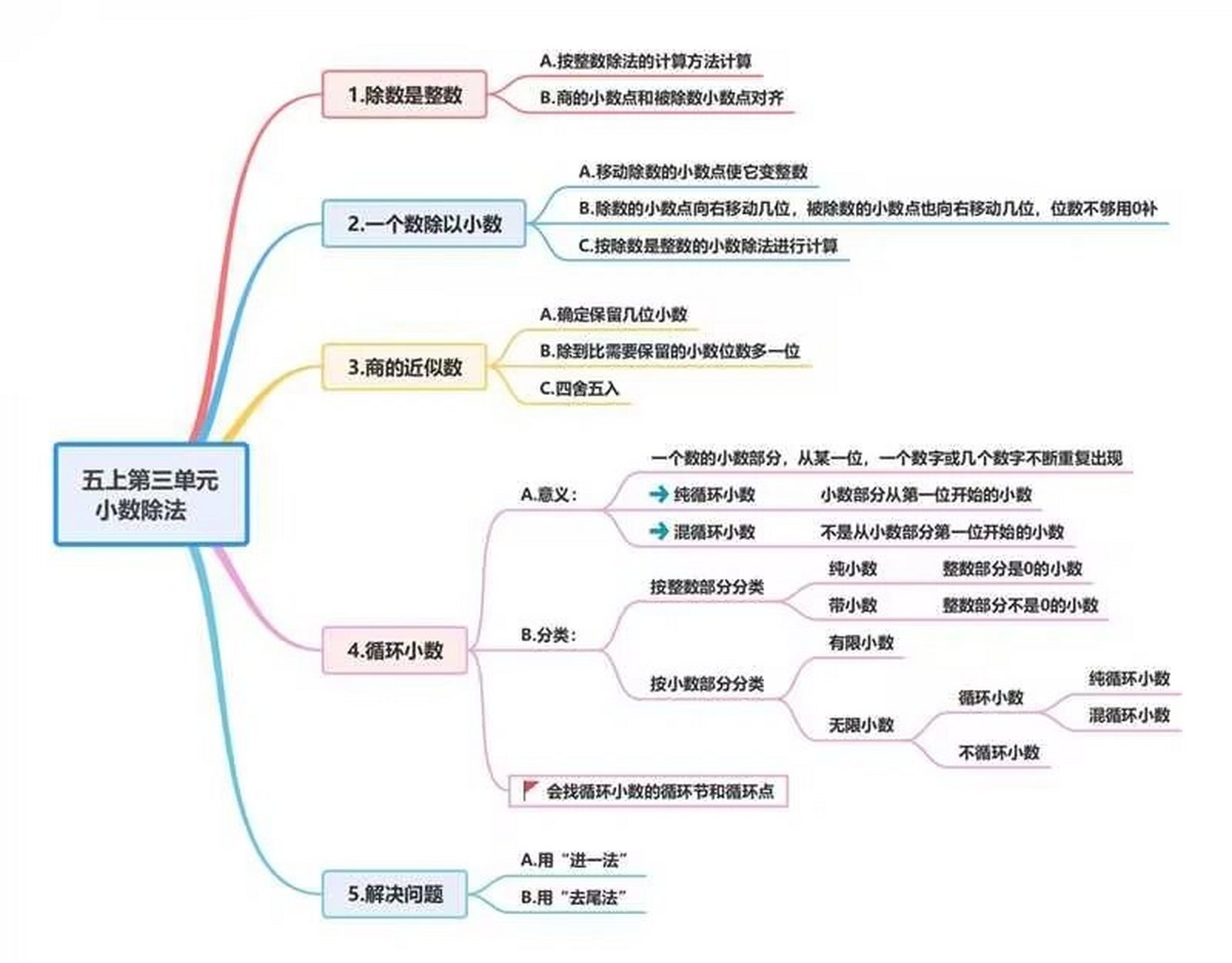 循环小数思维导图简单图片