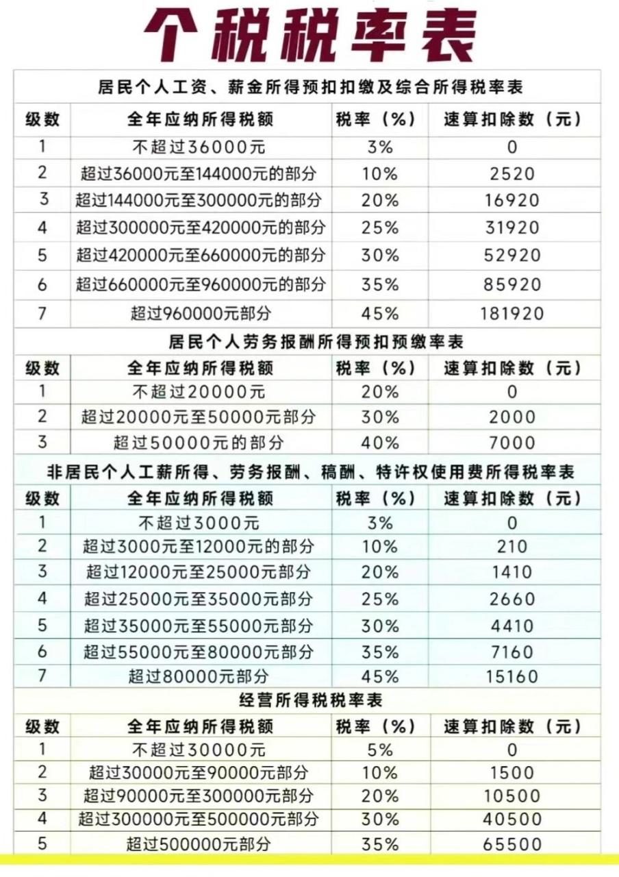2024最新个税税率表