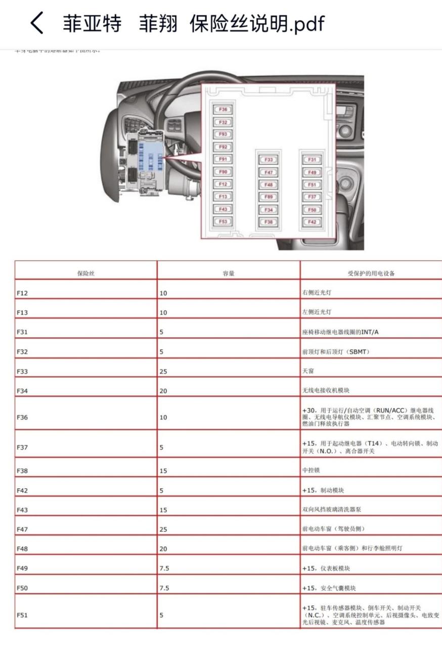 菲亚特  菲翔保险丝盒说明.