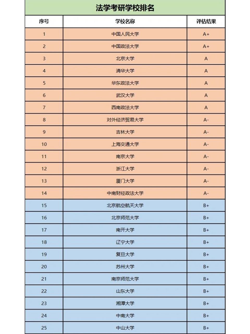 �0202法学考研大学排名 以上为教育部公布的第四轮