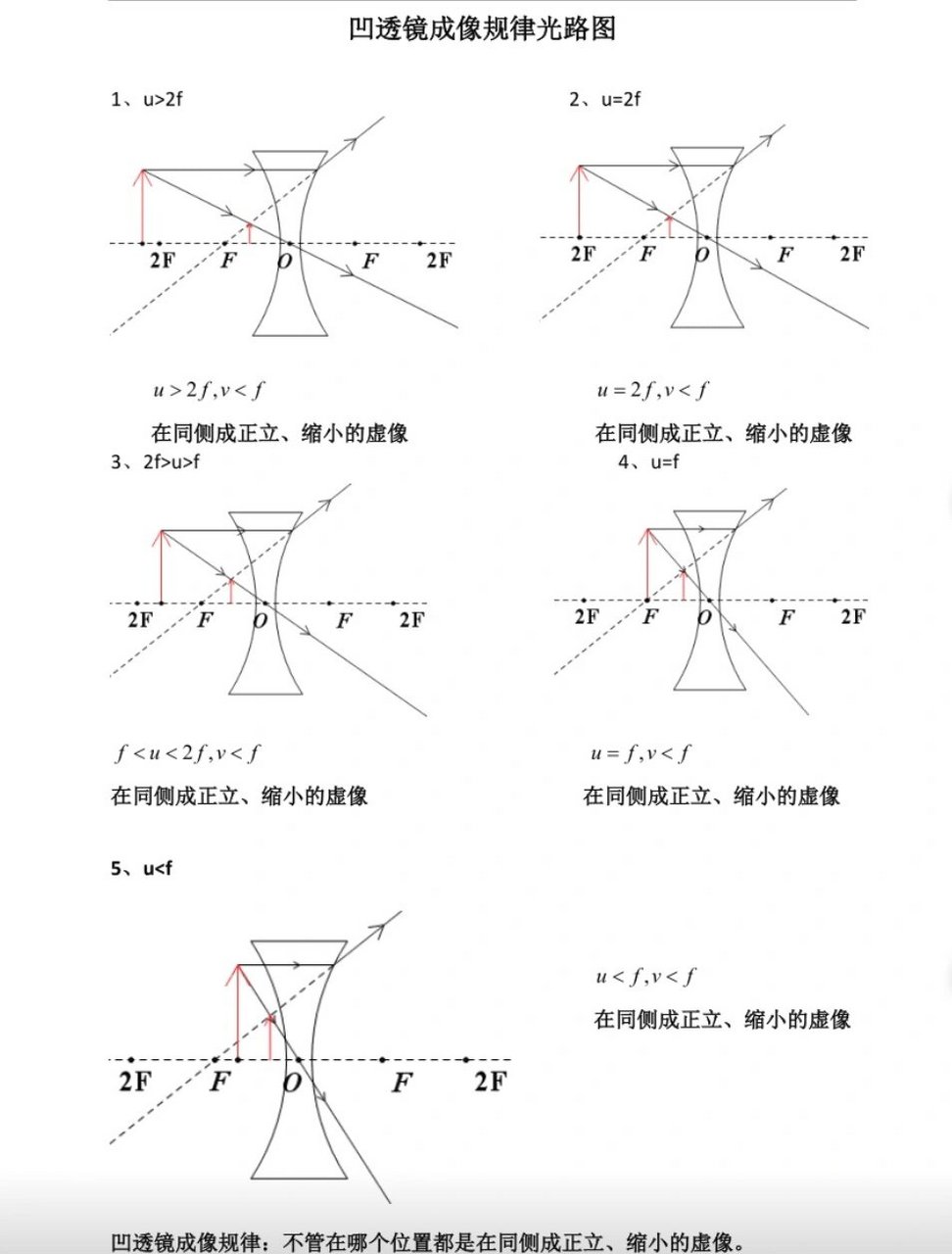 光通过凹透镜的光路图图片