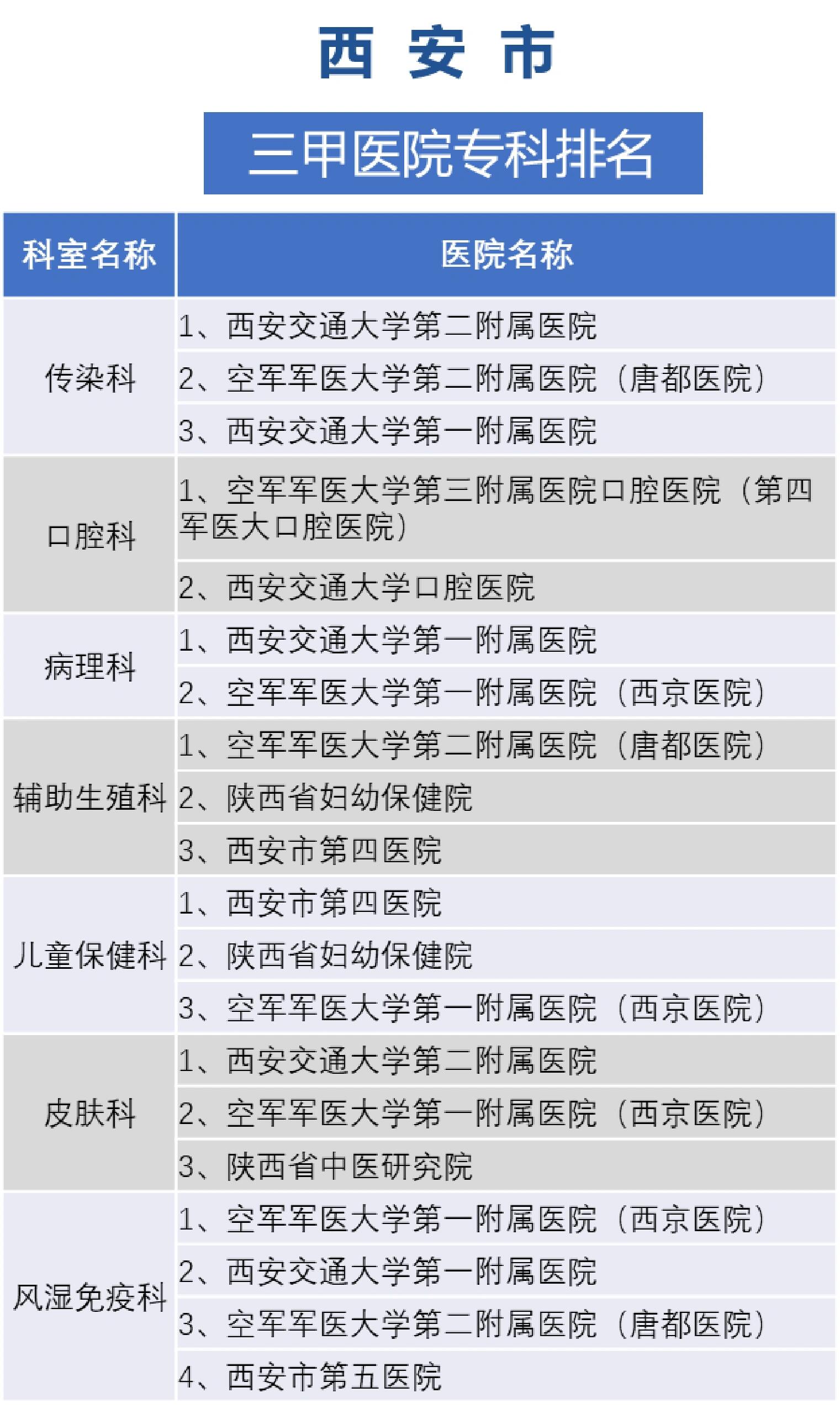 西安就医怎么选?三甲医院各专科排名