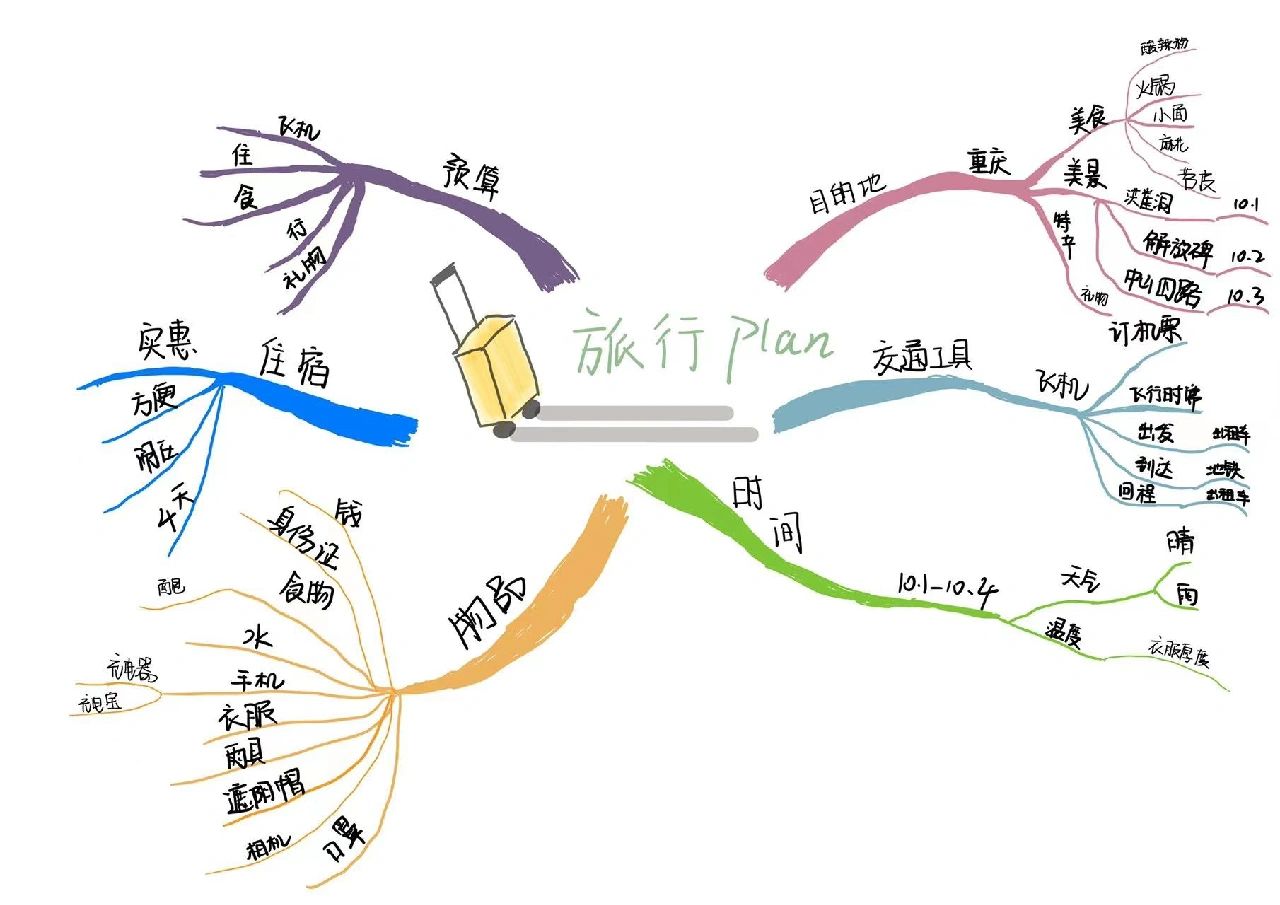 用思维导图做旅游计划07