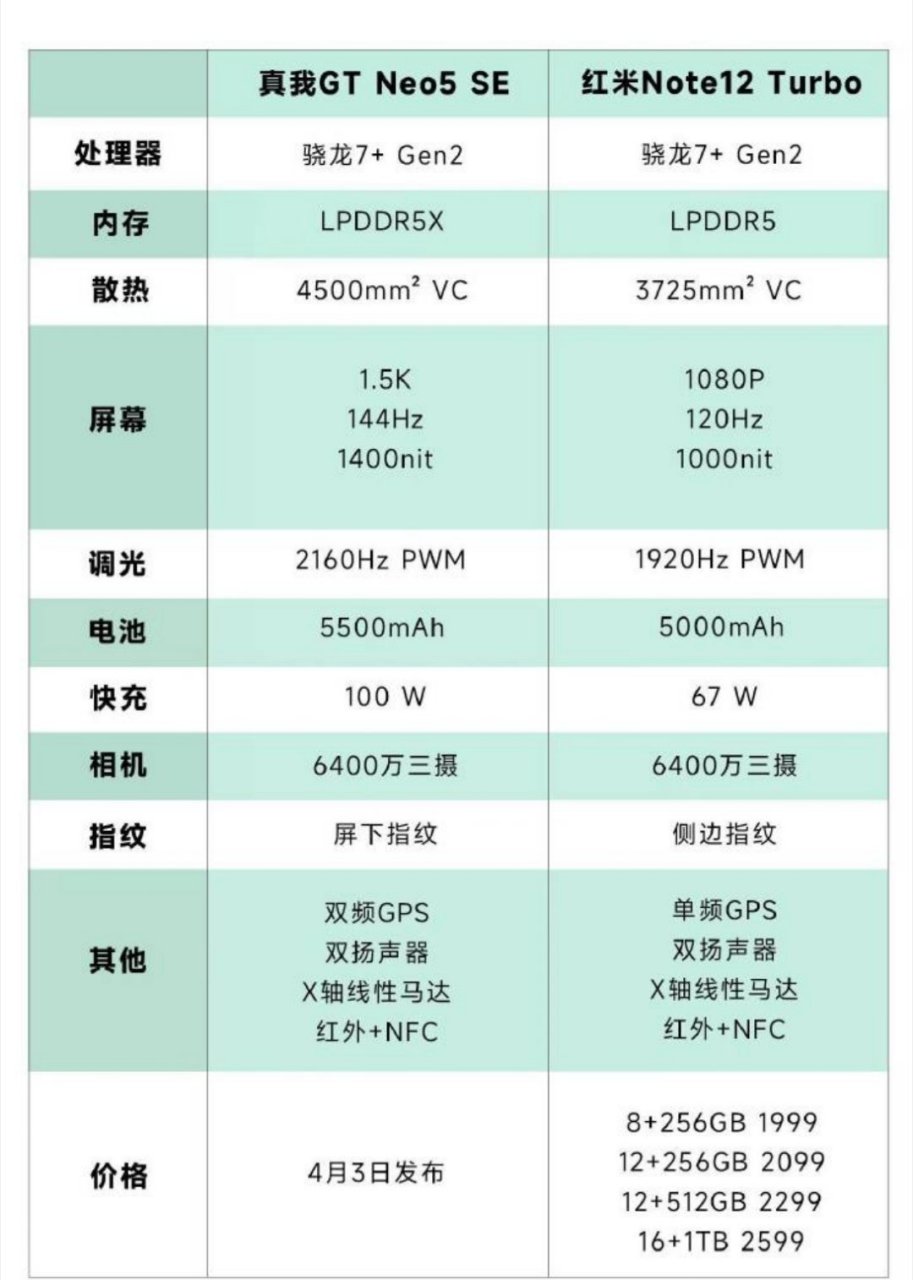 真我gt neo5 se和红米note12 turbo更详细的配置参数对比都来了[笑哭]