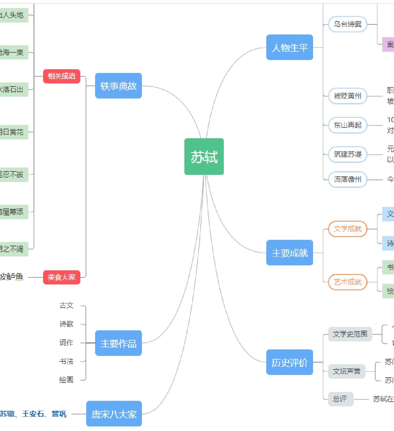 苏轼有关思维导图,要原图扣1.