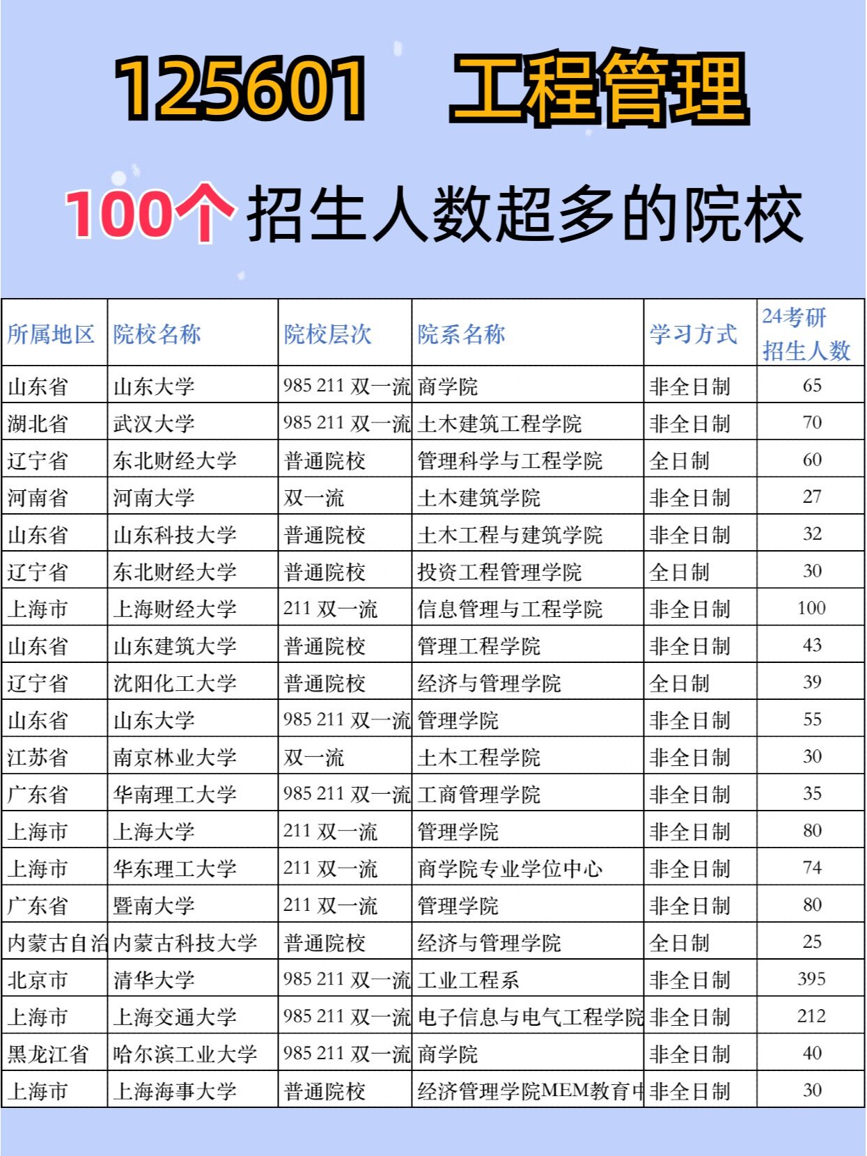 工程管理考研,100个招生人数超多的院校