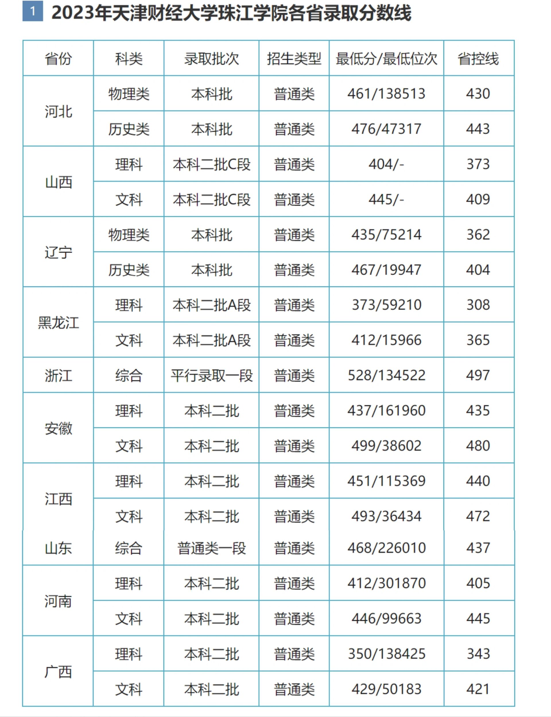 天津财经大学美术分数线（天津财经大学艺术生登科
分数线）《天津财经大学2020年美术生录取分数线》