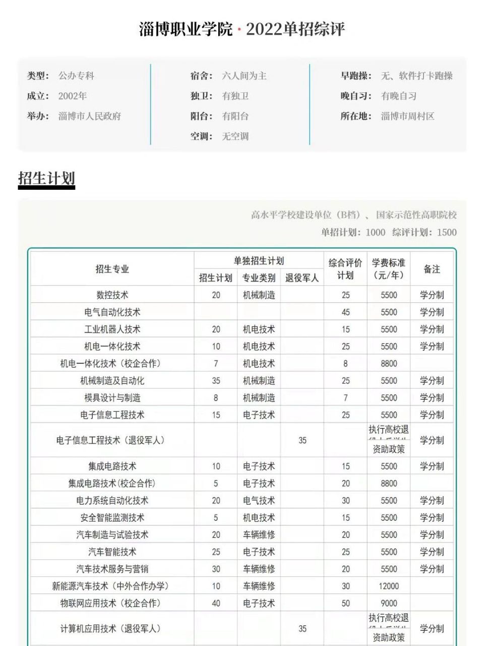 淄博职业学院2022单招综评招生计划 更多招生计划陆续更新中