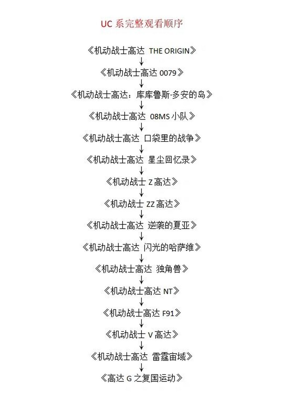 高达动漫uc系观看顺序来啦06 接上期了解完uc的历史背景之后,就可以