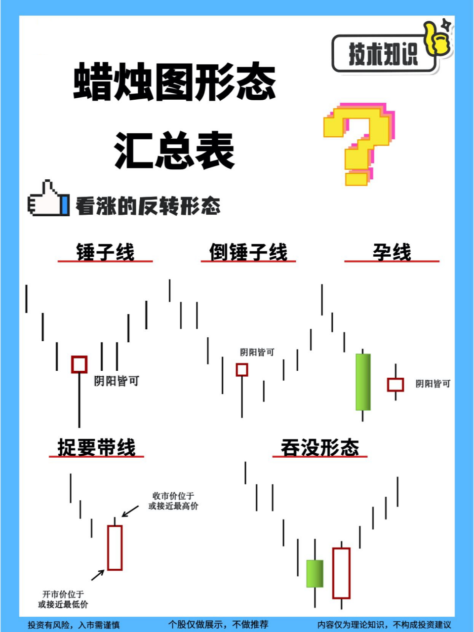 熬夜整理!蜡烛图的反转各种形态都罗列了!super全!建议【收藏】!