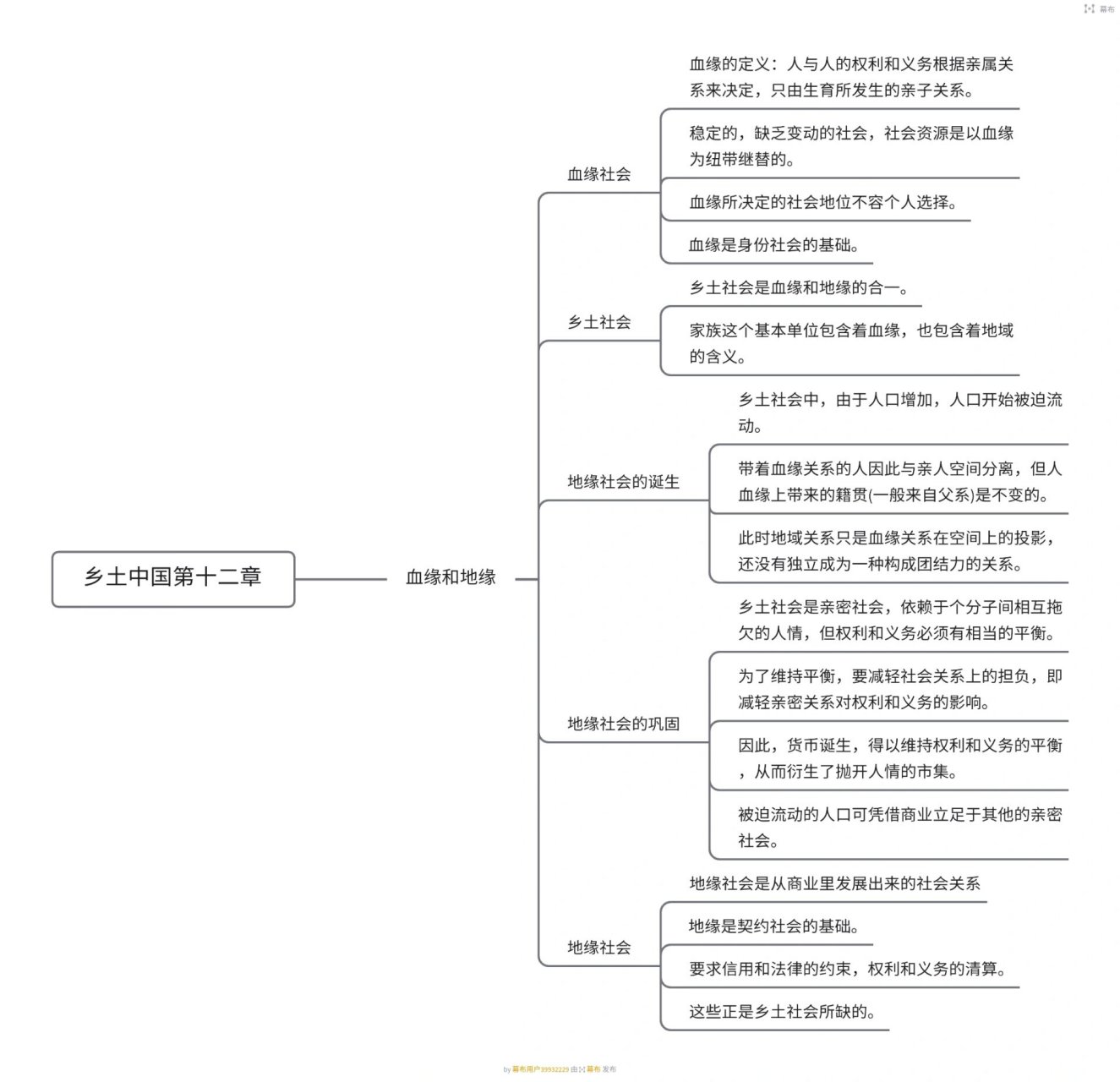 乡土中国第十二章——血缘和地缘思维导图 app:幕布 持续更新中