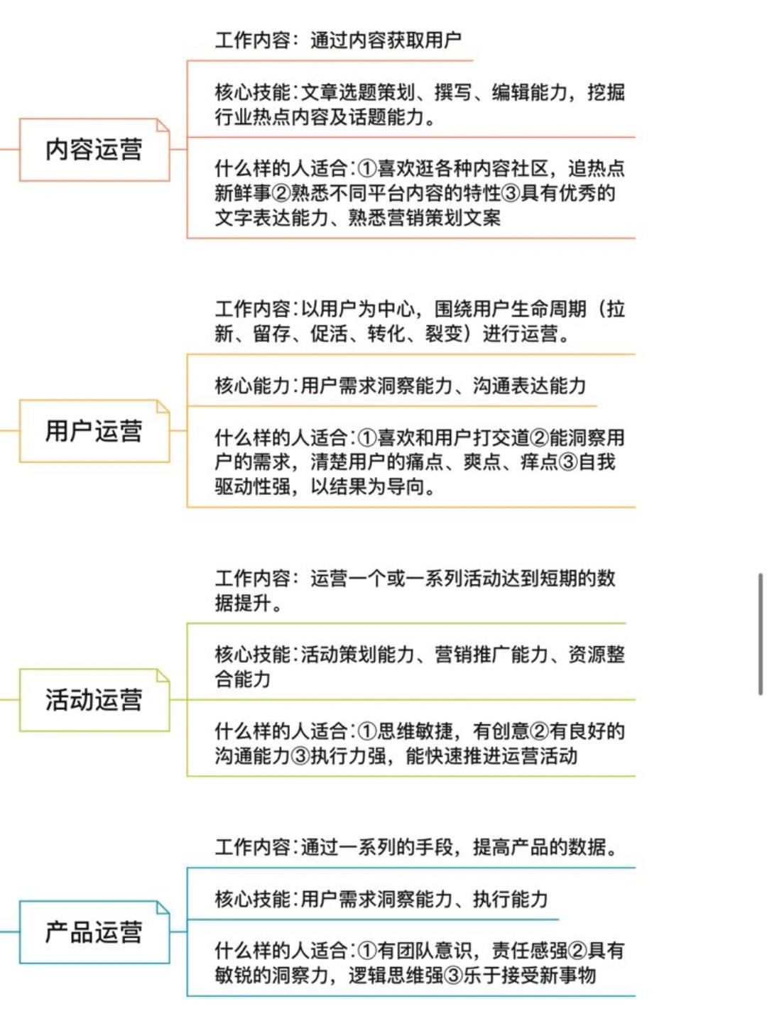 一张图告诉你7大类运营岗工作内容