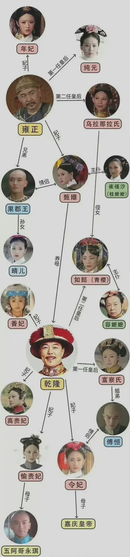《甄嬛传》《还珠格格》《步步惊心》《延禧攻略》人物关系图 问:五