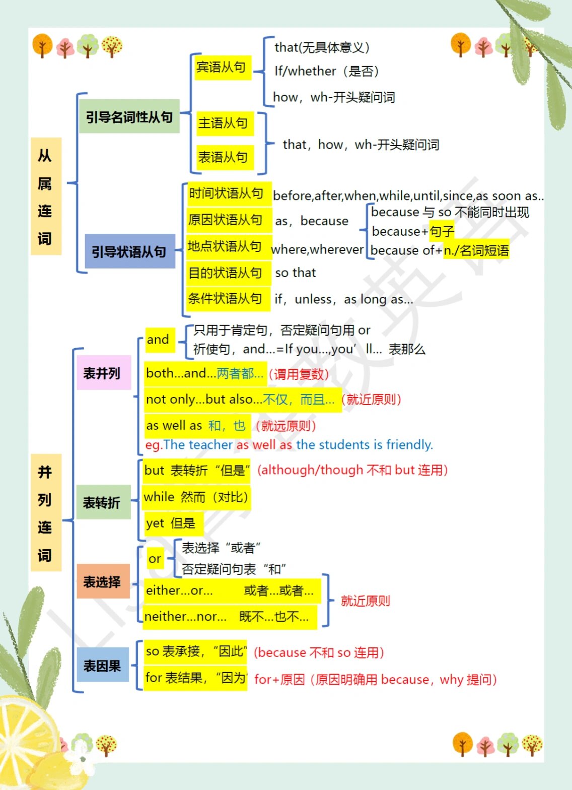 英语连词总结思维导图图片