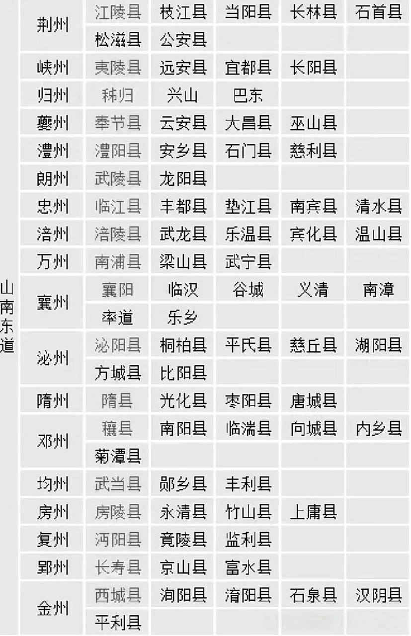 唐朝的山南东道辖区大概范围是重庆市东部,也就是古代夔州府辖区,湖北
