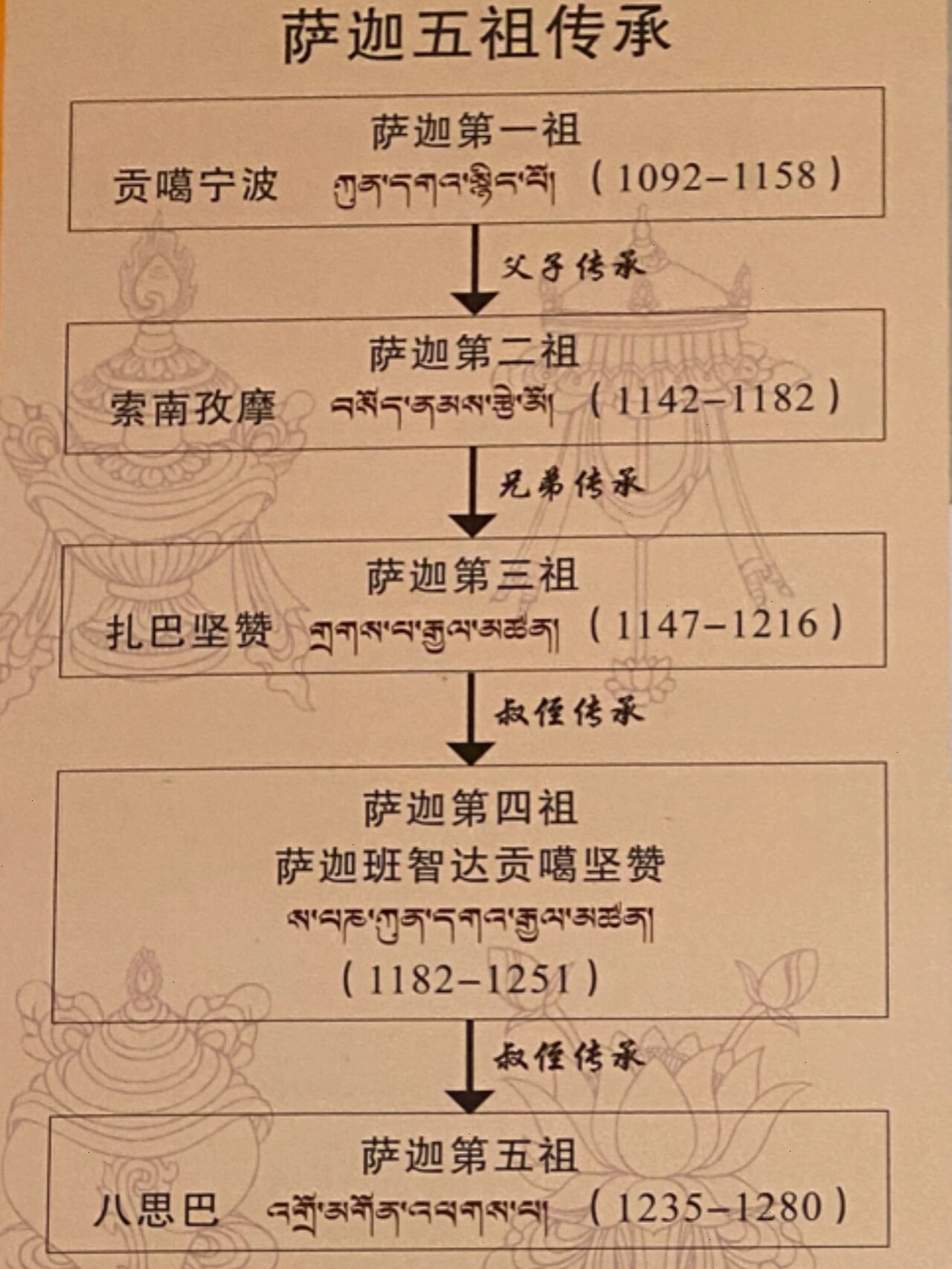 藏传佛教五大教派颜色图片