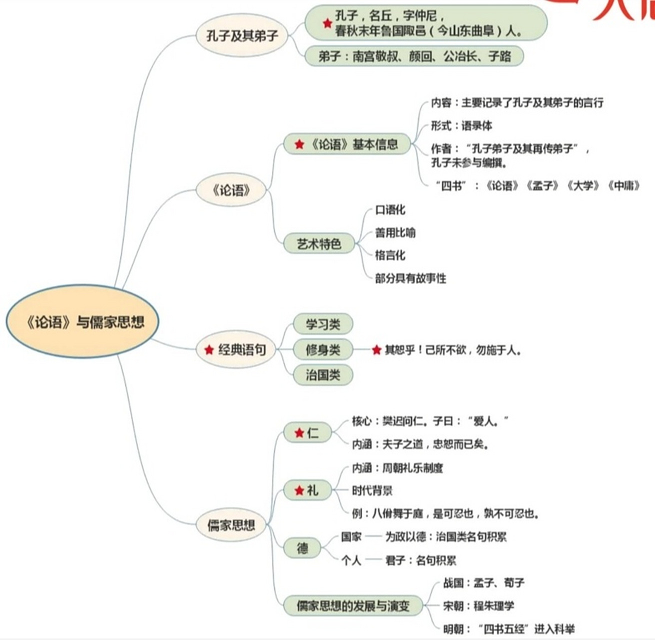 《论语》与儒家思想思维导图