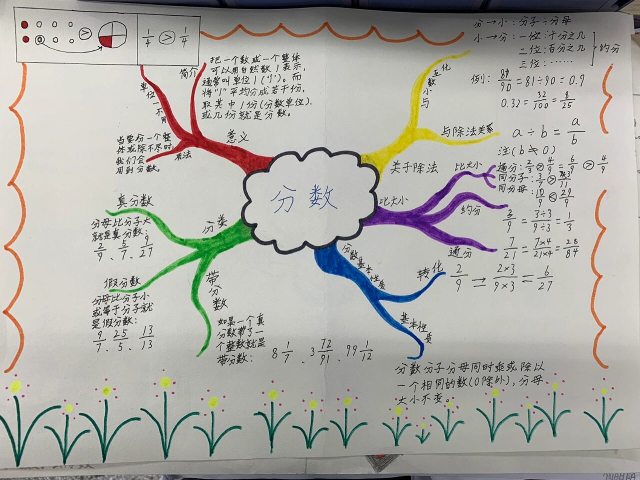 分数思维导图清晰图片