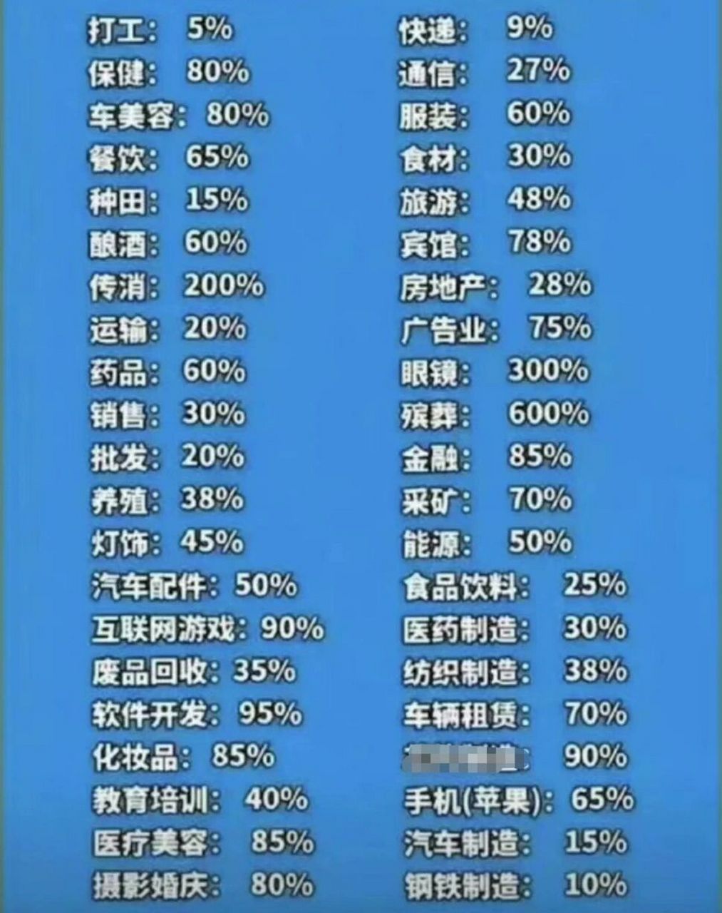 送快递,9%.#经济# 传统行业利润率不高,种田,钢铁,汽车制造.
