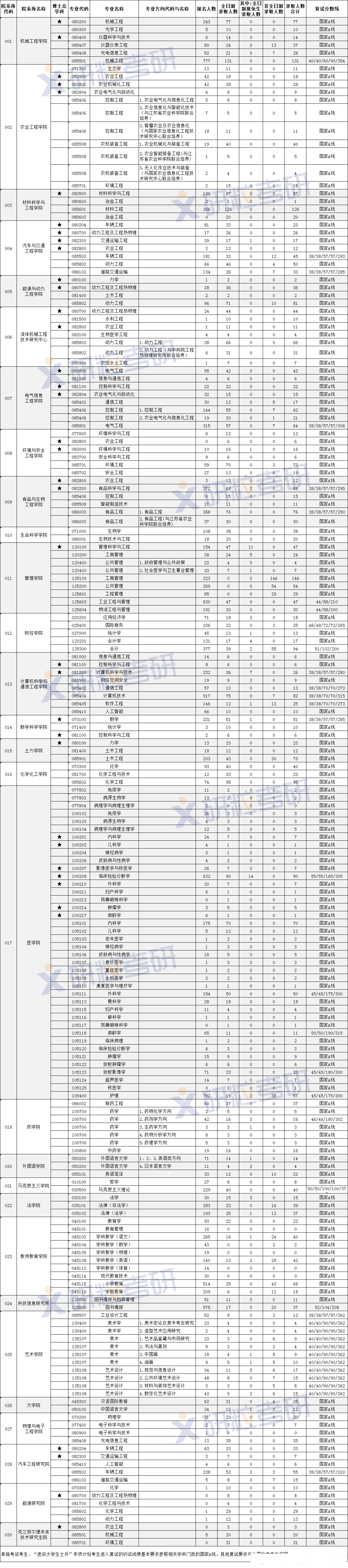 [太阳]江苏大学2023年考研报录比!