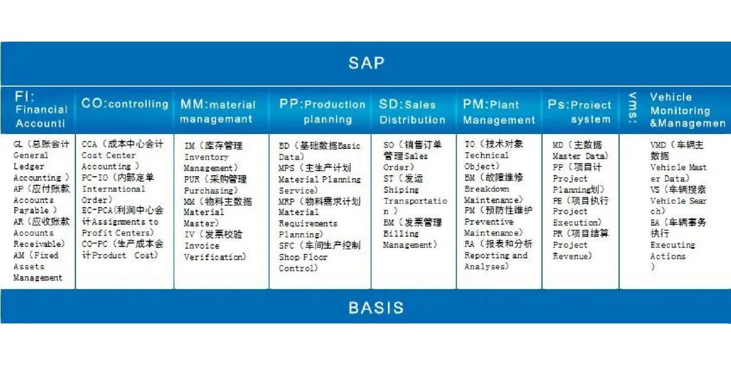 sap是什么?在erp软件中扮演领导者的地位.