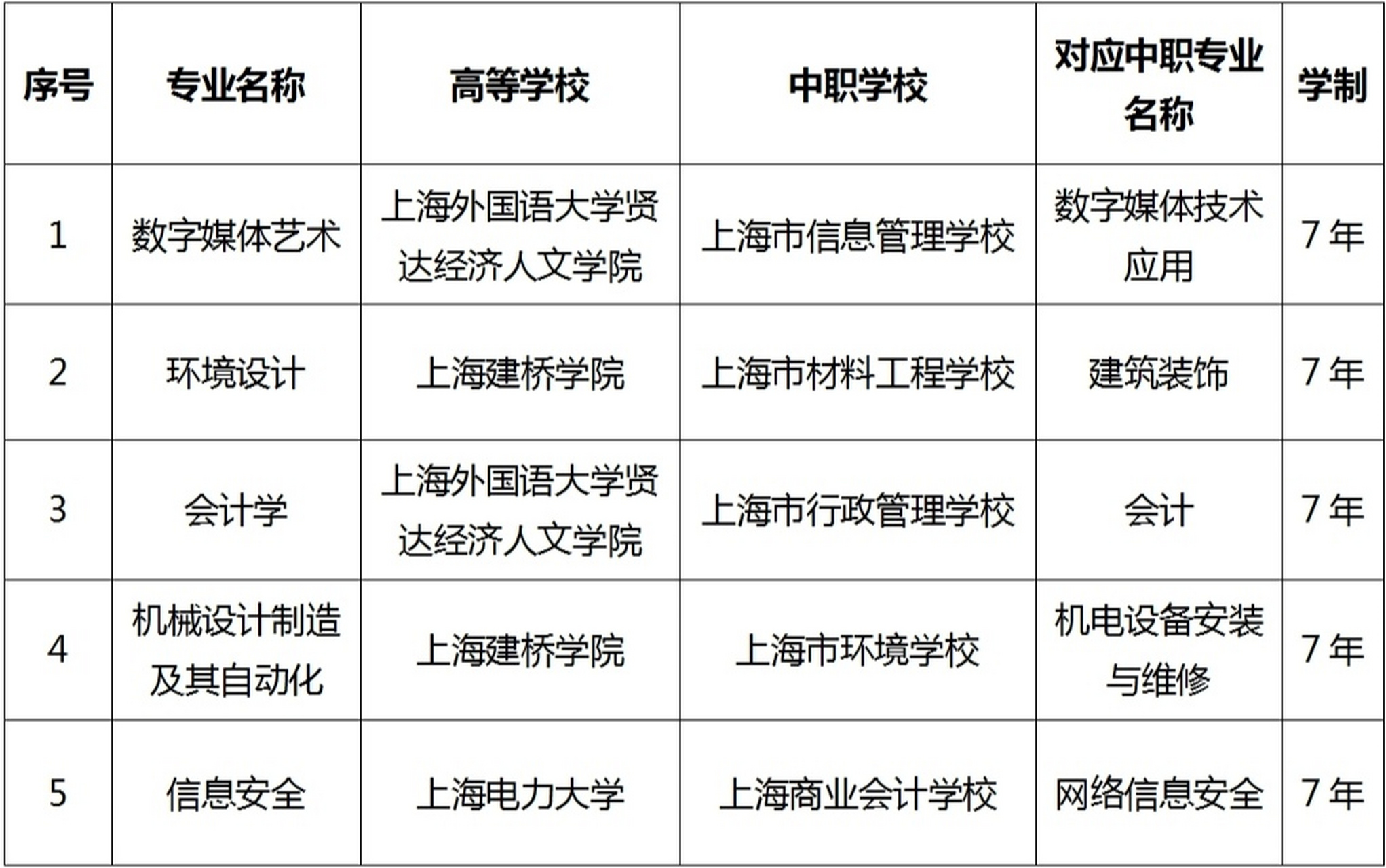 上海中本贯通中高职贯通招生学校(参照 图一是今年新增中本贯通五大