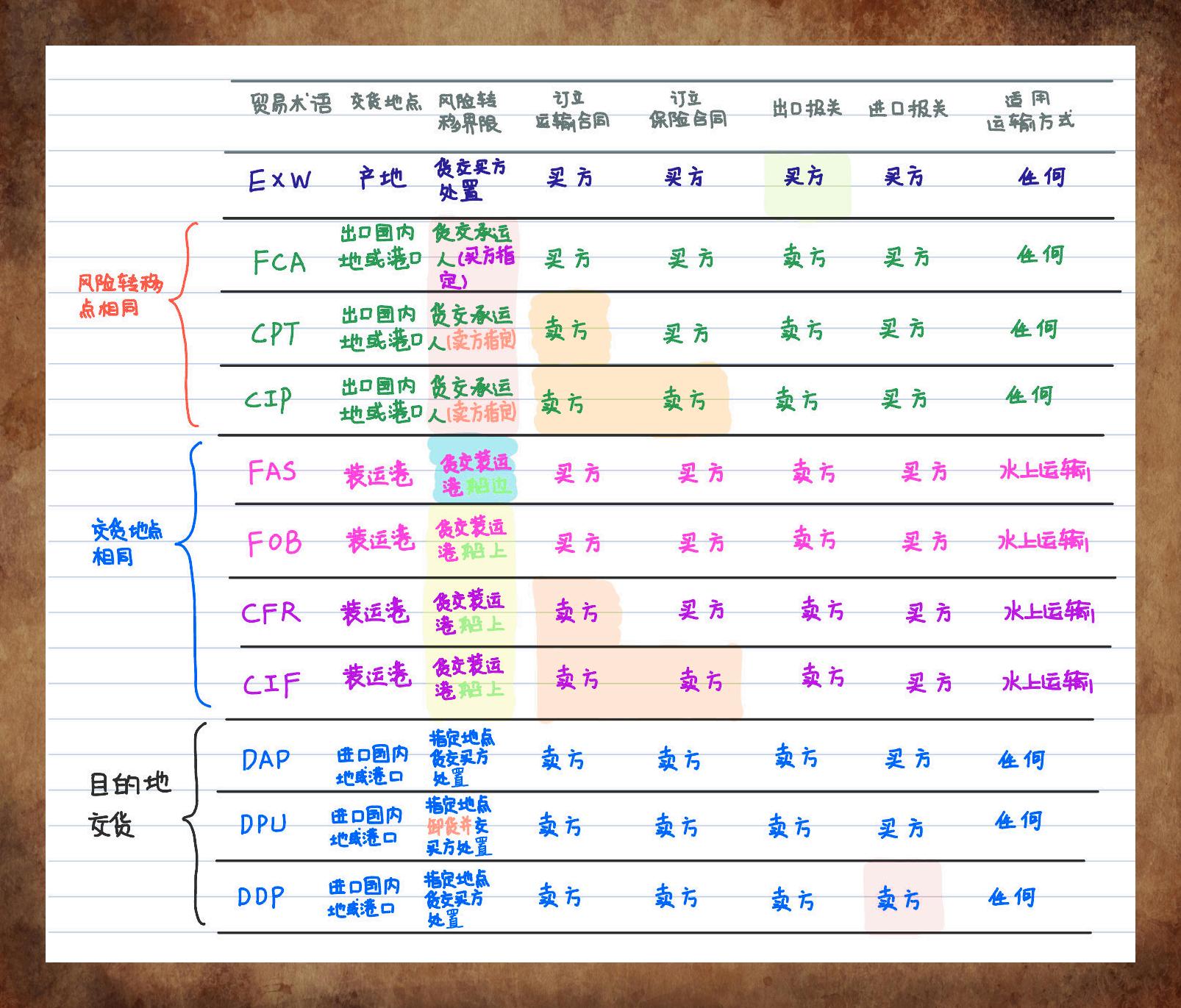 国际贸易术语对比概览 11种术语对比