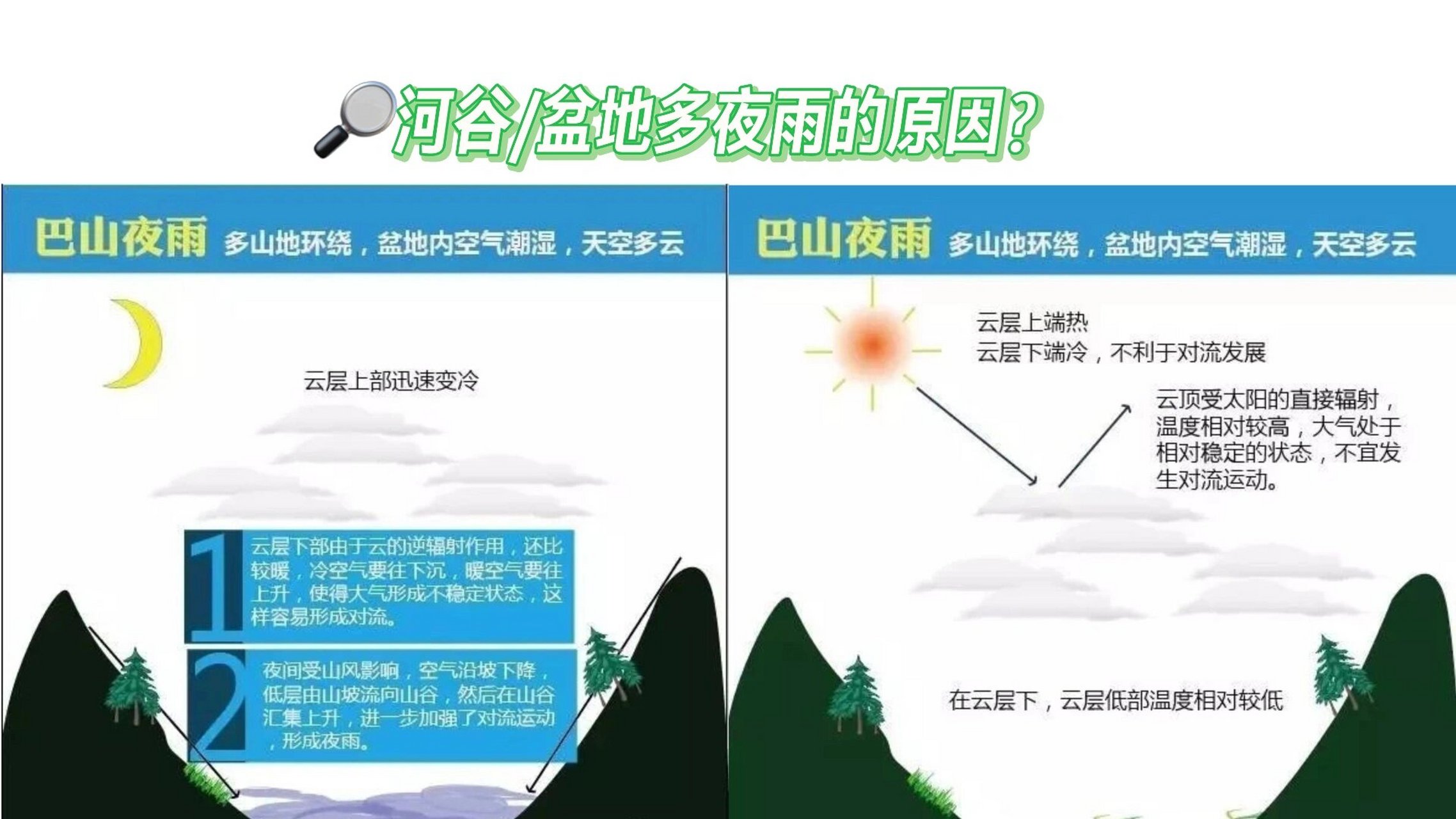 94山谷/盆地易发生逆温现象的时段及原因 94 山谷风:是由于山地