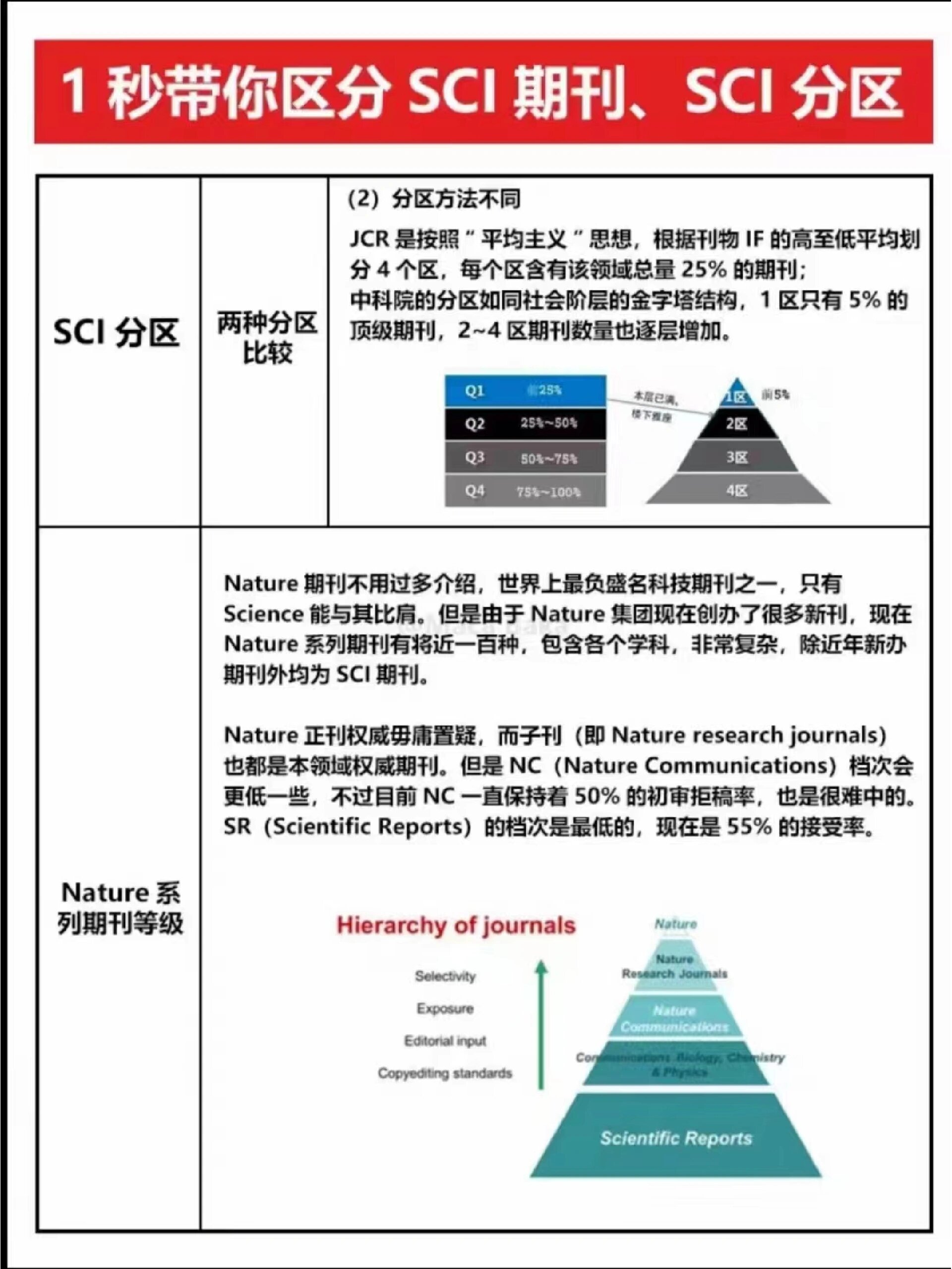 一秒带你 区分sci期刊 sci分区