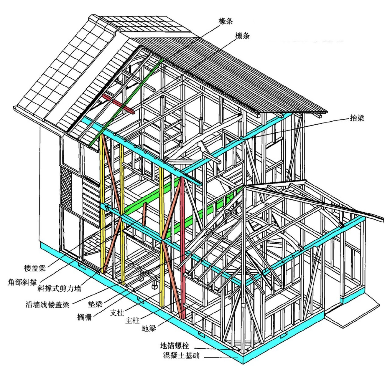 木结构timber structure 木结构建筑构件比较多,主要受力构件分为