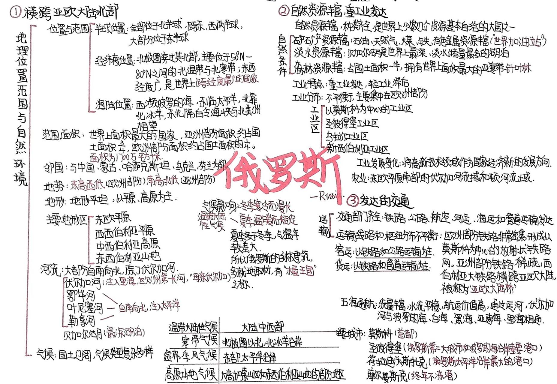俄罗斯地理思维导图 贴心为你们附上了pdf版