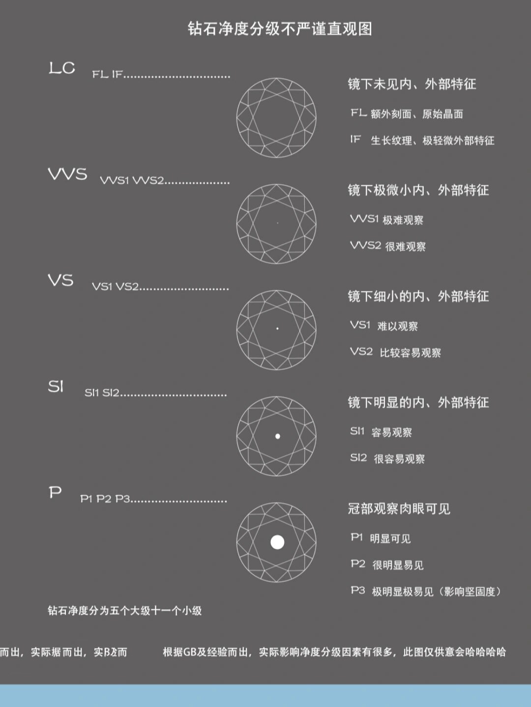 一张图看懂钻石净度分级 钻石分级·净度·不严谨直观图