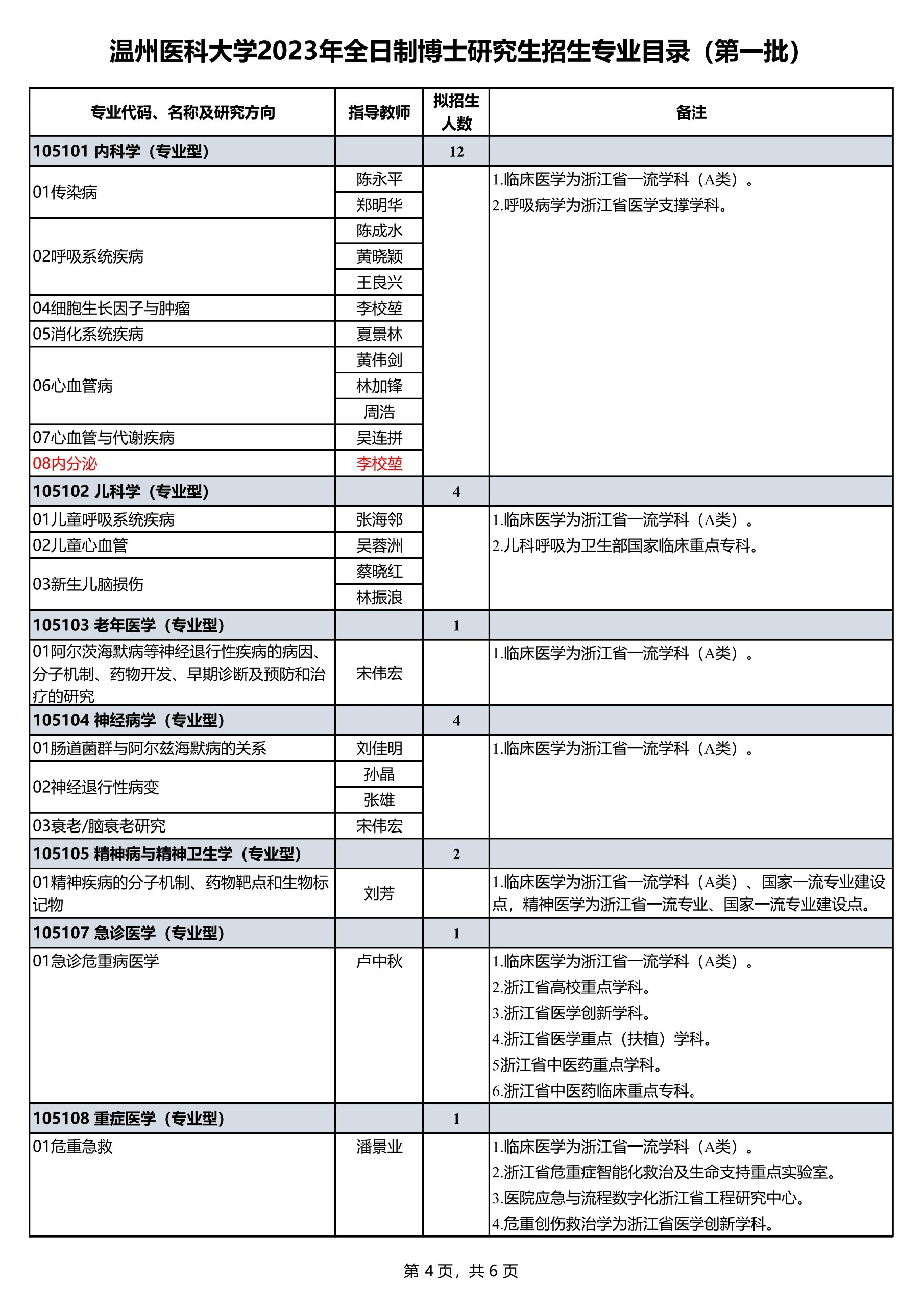 2023最新温州医科大学博导名单